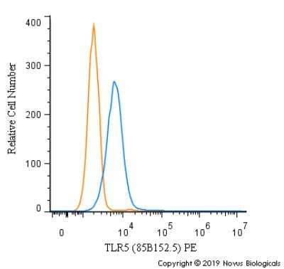 Flow Cytometry: TLR5 Antibody (85B152.5) [PE] [NBP2-24959] - A surface stain was performed on A431 cells with TLR5 [85B152.5] Antibody NBP2-24959 (blue) and a matched isotype control (orange).  Cells were incubated in an antibody dilution of 5 ug/mL for 20 minutes at room temperature. Both antibodies were conjugated to Phycoerythrin.