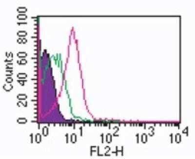 Flow Cytometry: TLR6 Antibody (86B1153.2) - Azide Free [NBP2-37704] - Cell surface analysis of TLR6 antibody in 10^6 human monocytes using 0.5 ug of this antibody. Shaded histogram represents cells without antibody; green represents isotype control antibody ; red represents anti-TLR6 antibody. goat anti-mouse IgG PE conjugated secondary antibody was used. Image from the standard format of this antibody.