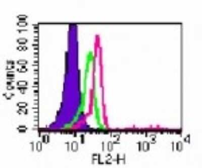 Flow Cytometry: TLR6 Antibody (86B1153.2) [PE] [NBP2-24969] - Intracellular analysis of TLR6 in human PBMC cells using this antibody at 0.5 ug/10^6 cells. Shaded histogram represents PBMC without antibody; green represents isotype control (BD Pharmingen); red represents this antibody.