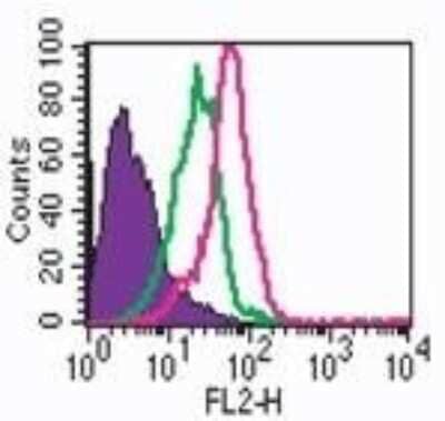 Flow Cytometry: TLR7 Antibody - Azide Free [NBP2-24905] - Intracellular staining by analysis of TLR7 in human PBMC using this antibody at 0.5 ug/ml. Shaded histogram is cells alone, green is rabbit IgG isotype control (NBP2-24891), red represents anti-TLR7 antibody.  NBP2-30343PE was used for secondary.