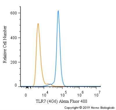 Flow Cytometry: TLR7 Antibody (4G6) [Alexa Fluor® 488] [NBP2-25274AF488] - An intracellular stain was performed on THP-1 cells with TLR7 [4G6] Antibody NBP2-25274AF488 (blue) and a matched isotype control (orange). Cells were fixed with 4% PFA and then permeabilized with 0.1% saponin. Cells were incubated in an antibody dilution of 5 ug/mL for 30 minutes at room temperature. Both antibodies were conjugated to Alexa Fluor 488.