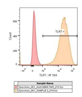 Flow Cytometry: TLR7 Antibody (4G6) [Alexa Fluor® 594] [NBP2-25274AF594] - Orange: PMBCs of Rhesus macaque stained with TLR7-AF594 antibody. Image from verified customer review.