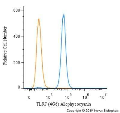 Flow Cytometry: TLR7 Antibody (4G6) [Allophycocyanin] [NBP2-25274APC] - An intracellular stain was performed on THP-1 cells with TLR7 [4G6] Antibody NBP2-25274APC (blue) and a matched isotype control (orange). Cells were fixed with 4% PFA and then permeabilized with 0.1% saponin. Cells were incubated in an antibody dilution of 1 ug/mL for 30 minutes at room temperature. Both antibodies were conjugated to Allophycocyanin.