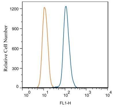 Flow Cytometry: TLR7 Antibody (4G6) - Azide Free [NBP2-25274] - THP-1 cells were stained with TLR7 (4G) NBP2-25274 (blue) and a matched isotype control (orange). Cells were fixed with 4% PFA and then permeablized with 0.1% saponin. Cells were incubated in an antibody dilution of 5 ug/mL for 30 minutes at room temperature, followed by DyLight488-conjugated anti-mouse secondary antibody.