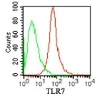 Flow Cytometry: TLR7 Antibody (4G6) - Azide and BSA Free [NBP2-80982] - Analysis using the PE conjugate of NBP2-27332. Staining of TLR7 in 10^6 human BDCM cells (red) and 0.5 ug of mouse IgG1 isotype control (green). this antibody was used for this test.