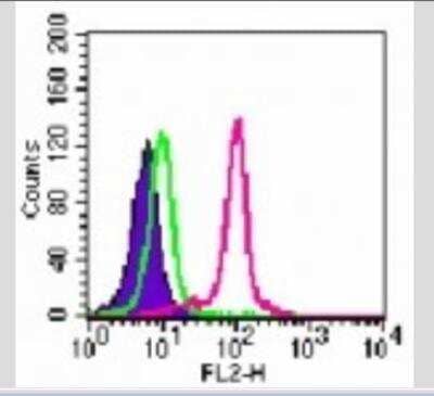 Flow Cytometry: TLR9 Antibody (26C593.2) - Azide Free [NBP2-24863]