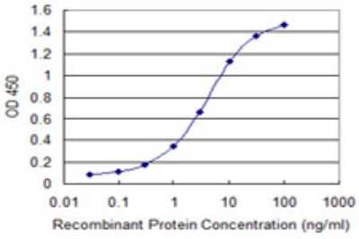Sandwich ELISA: TMEFF1/Tomoregulin-1 Antibody (1B1) [H00008577-M01] - Detection limit for recombinant GST tagged TMEFF1 is 0.03 ng/ml as a capture antibody.