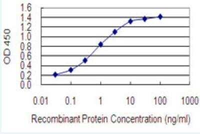 ELISA: TNF RI/TNFRSF1A Antibody (7F12) [H00007132-M45-100ug] - Detection limit for recombinant GST tagged TNFRSF1A is 0.03 ng/ml as a capture antibody.