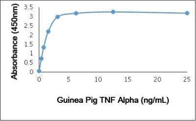ELISA: TNF-alpha Antibody [NBP3-11332] - Recombinant Guinea PigTFN alpha detected using Goat anti Guinea Pig TFN alpha as the capture reagent and Goat anti Guinea Pig TFN alpha:Biotin as the detection reagent followed by Streptavidin:HRP.