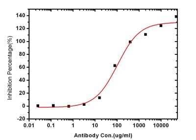 Neutralization: TNF-alpha Antibody (R023) [NBP2-90547] - Recombinant Mouse TNF-alpha induces cytotoxicity in the L929 mouse fibroblast cell line in a dose dependent manner. Cytotoxicity elicited by Recombinant Mouse TNF-alpha (0.1 ng/mL) is neutralized by increasing concentrations of Mouse TNF-alpha Monoclonal Antibody. The ND50 is typically 75-125 ng/mL in the presence of the metabolic inhibit or actinomycin D (1 ug/mL).