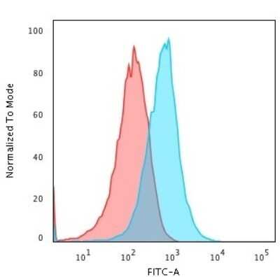 Flow Cytometry: TNF-alpha Antibody (TNFA/1172) - Azide and BSA Free [NBP2-47675] - Flow Cytometric Analysis of PFA-fixed HePG2 cells using TNF-alpha Antibody (TNFA/1172).followed by Goat anti- Mouse- IgG-CF488 (Blue); Isotype Control (Red).