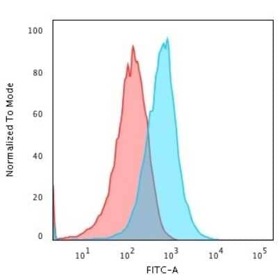 Flow Cytometry: TNF-alpha Antibody (TNFA/1172) [NBP2-45331] - Flow Cytometric Analysis of PFA-fixed HePG2 cells using TNF-alpha Antibody (TNFA/1172).followed by Goat anti- Mouse- IgG-CF488 (Blue); Isotype Control (Red).