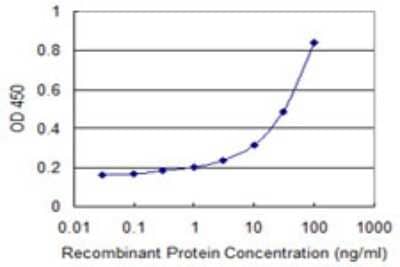 Sandwich ELISA: TNRC6B Antibody (3G11) [H00023112-M12] - Detection limit for recombinant GST tagged TNRC6B is 0.3 ng/ml as a capture antibody.