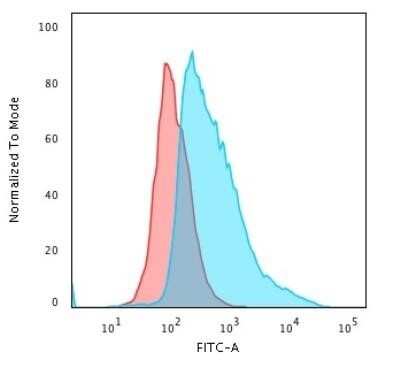 Flow Cytometry: TOP1MT Antibody (TOP1MT/488) - Azide and BSA Free [NBP2-47793] - Analysis of PFA-fixed MCF-7 cells using TOP1MT Antibody (TOP1MT/488).followed by Goat anti-Mouse IgG-CF488 (Blue); Isotype Control (Red).