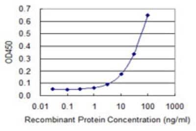 Sandwich ELISA: TP53TG5 Antibody (3C2) [H00027296-M01] - Detection limit for recombinant GST tagged TP53TG5 is 1 ng/ml as a capture antibody.