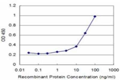 Sandwich ELISA: TPD52 Antibody (1B6) [H00007163-M01] - Detection limit for recombinant GST tagged TPD52 is approximately 1ng/ml as a capture antibody.