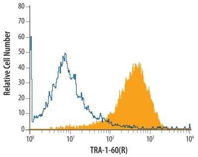 Flow Cytometry: TRA-1-60(R) Antibody (TRA-1-60) - Azide and BSA Free [NBP2-80985] - BG01V human embryonic stem cells were stained with Mouse Anti-Human TRA-1-60 Neuraminidase Resistant Epitope Monoclonal Antibody (Catalog # NB100-730, filled histogram) or isotype control antibody followed by Phycoerythrin-conjugated Anti-Mouse IgM Secondary Antibody (Catalog # F0116). Image from the standard format of this antibody.