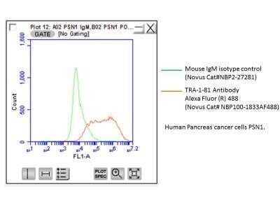 Flow Cytometry: TRA-1-81 Antibody (TRA-1-81) - Azide and BSA Free [NBP2-80986] - Analysis using the Alexa Fluor (R) 488 conjugate of NB100-1833. Staining of human cancer line PSN1. Image from verified customer review.