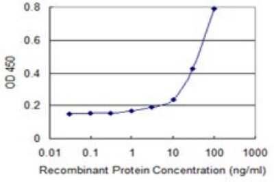 ELISA: TRACP/PAP/ACP5 Antibody (2D9) [H00000054-M01] - Detection limit for recombinant GST tagged ACP5 is 1 ng/ml as a capture antibody.