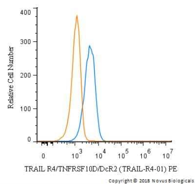 Flow Cytometry: TRAIL R4/TNFRSF10D/DcR2 Antibody (TRAIL-R4-01) [PE] [NBP1-45027PE] - A surface stain was performed on HeLa cells with TRAIL R4/TNFRSF10D/DcR2 Antibody (TRAIL-R4-01) NBP1-45027PE and a matched isotype control (orange). Cells were incubated in an antibody dilution of 5 ug/mL for 20 minutes at room temperature. Both antibodies were conjugated to phycoerythrin. 