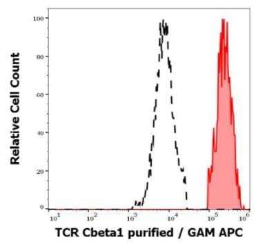 Flow Cytometry: TRBC1 Antibody (JOVI.1) [NBP3-05752] - Separation of human TCR Cbeta1 positive lymphocytes (red-filled) from TRBC1 negative lymphocytes (black-dashed) in flow cytometry analysis (surface staining) of human peripheral whole blood stained using anti-human TRBC1 (JOVI.1) purified antibody (concentration in sample 1.7 ug/ml, GAM APC).
