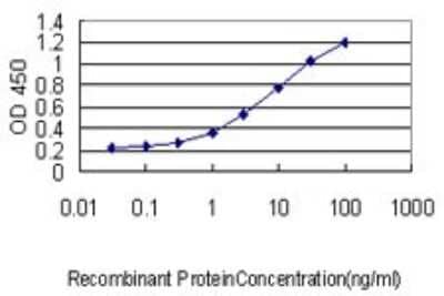 ELISA: TREM-1 Antibody (2E2) [H00054210-M04] - Detection limit for recombinant GST tagged TREM1 is approximately 0.03ng/ml as a capture antibody.