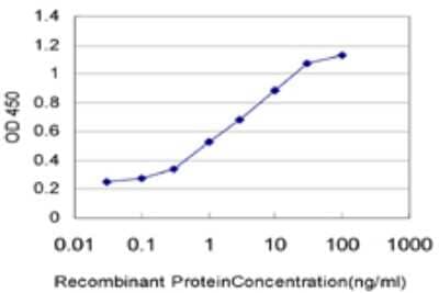Sandwich ELISA: TREM-1 Antibody (3F5) [H00054210-M01] - Detection limit for recombinant GST tagged TREM1 is approximately 0.1ng/ml as a capture antibody.