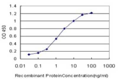 Sandwich ELISA: TRIM16 Antibody (5F4) [H00010626-M01] - Detection limit for recombinant GST tagged TRIM16 is approximately 0.03 ng/mL as a capture antibody.