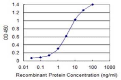 Sandwich ELISA: TRIM17 Antibody (2C4) [H00051127-M02] - Detection limit for recombinant GST tagged TRIM17 is 0.1 ng/ml as a capture antibody.