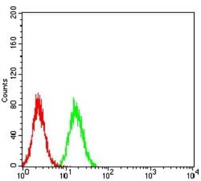 Flow Cytometry: TRIM25 Antibody (5B5B10) [NBP2-61820] - Analysis of Hela cells using TRIM25 mouse mAb (green) and negative control (red).