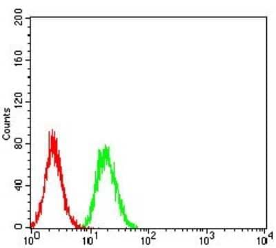 ELISA: TRIM25 Antibody (5B5B12) [NBP2-61814] - Analysis of Hela cells using TRIM25 mouse mAb (green) and negative control (red).