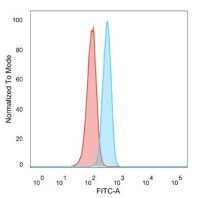 Flow Cytometry: TRIM27 Antibody (PCRP-TRIM27-1B3) [NBP3-07415] - Flow Cytometric Analysis of PFA-fixed HeLa cells. TRIM27 Mouse Monoclonal Antibody (PCRP-TRIM27-1B3) followed by goat anti- Mouse IgG-CF488 (blue); unstained cells (red).