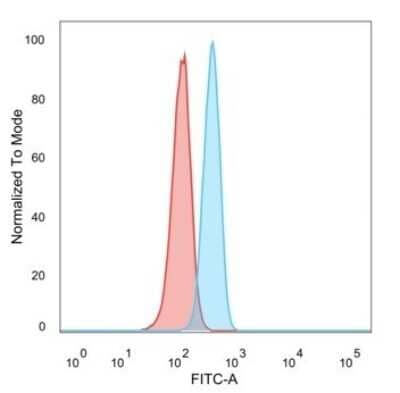 Flow Cytometry: TRIM27 Antibody (PCRP-TRIM27-1B3) [NBP3-08579] - Flow Cytometric Analysis of PFA-fixed HeLa cells. TRIM27 Mouse Monoclonal Antibody (PCRP-TRIM27-1B3) followed by goat anti- Mouse IgG-CF488 (blue); unstained cells (red).