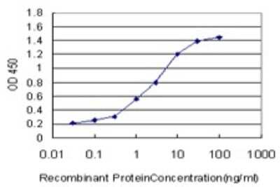 Sandwich ELISA: TRIM49 Antibody (3H8) [H00057093-M03] - Detection limit for recombinant GST tagged TRIM49 is approximately 0.1ng/ml as a capture antibody.