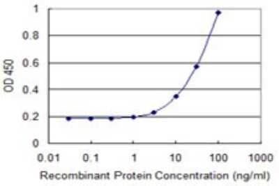 Sandwich ELISA: TRIP1 Antibody (3B10) [H00008668-M01] - Detection limit for recombinant GST tagged EIF3I is 1 ng/ml as a capture antibody.