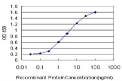 ELISA: TRIP6 Antibody (4B7) [H00007205-M04] - Detection limit for recombinant GST tagged TRIP6 is approximately 0.1ng/ml as a capture antibody.