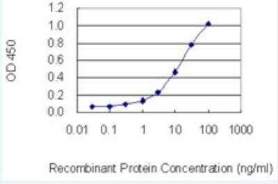 ELISA: TRPC1 Antibody (1E4) [H00007220-M03-50ug] - Detection limit for recombinant GST tagged TRPC1 is 0.3 ng/ml as a capture antibody.