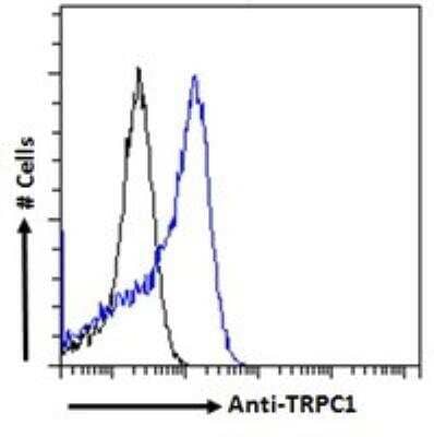 Flow Cytometry: TRPC1 Antibody [NBP2-62000] - Paraformaldehyde fixed Jurkat cells (blue line), permeabilized with 0.5% Triton. Primary incubation 1hr (10 ug/ml) followed by Alexa Fluor 488 secondary antibody (2 ug/ml). IgG control: Unimmunized goat IgG (black line) followed by Alexa Fluor 488 secondary antibody.