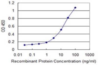 Sandwich ELISA: TSFM Antibody (1A2) [H00010102-M02] - Detection limit for recombinant GST tagged TSFM is 0.3 ng/ml as a capture antibody.