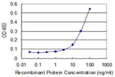 Sandwich ELISA: TSGA2 Antibody (3G6) [H00089765-M01] - Detection limit for recombinant GST tagged RSPH1 is 3 ng/ml as a capture antibody.