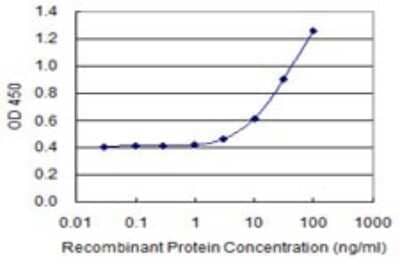 Sandwich ELISA: TSKS Antibody (2E9) [H00060385-M01] - Detection limit for recombinant GST tagged TSKS is 1 ng/ml as a capture antibody.