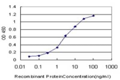 Sandwich ELISA: TSPAN32/TSSC6 Antibody (2B4) [H00010077-M02] - Detection limit for recombinant GST tagged TSPAN32 is approximately 0.1ng/ml as a capture antibody.
