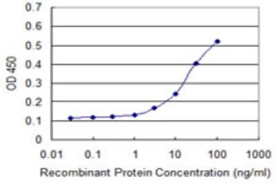 Sandwich ELISA: TSSC3 Antibody (5E3) [H00007262-M01] - Detection limit for recombinant GST tagged PHLDA2 is approximately 0.3ng/ml as a capture antibody.