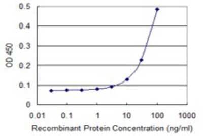 Sandwich ELISA: TTC4 Antibody (1E10) [H00007268-M09] - Detection limit for recombinant GST tagged TTC4 is 3 ng/ml as a capture antibody.
