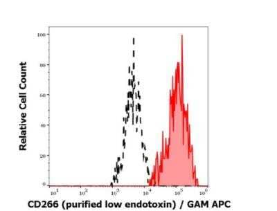 Flow Cytometry: TWEAK R/TNFRSF12 Antibody (ITEM-4) - Low Endotoxin, Azide and BSA Free [NBP3-09099] - Separation of HUVEC cells stained using anti-human CD266 (ITEM-4) purified antibody (low endotoxin, concentration in sample 1 ug/ml, GAM APC, red-filled) from HUVEC cells unstained by primary antibody (GAM APC, black-dashed) in flow cytometry analysis (surface staining). 