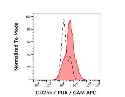 Flow Cytometry: TWEAK/TNFSF12 Antibody (CARL-1) [NBP3-09144] - Separation of CD255 transfected L5178Y cells (red-filled) from nontransfected L5178Y cells (black-dashed) in flow cytometry analysis (surface staining) stained using anti-human CD255 (CARL-1) purified antibody (concentration in sample 9 ug/ml) GAM APC. 