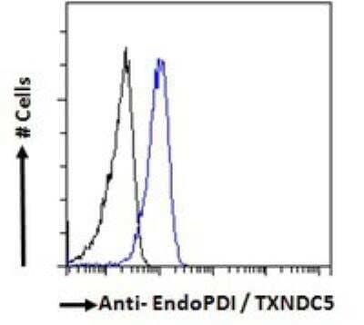 Flow Cytometry: TXNDC5 Antibody [NB100-1452] - Analysis of paraformaldehyde fixed HeLa cells (blue line), permeabilized with 0.5% Triton. Primary incubation 1hr (10 ug/mL) followed by Alexa Fluor 488 secondary antibody (1 ug/mL). IgG control: Unimmunized goat IgG (black line) followed by Alexa Fluor 488 secondary antibody.