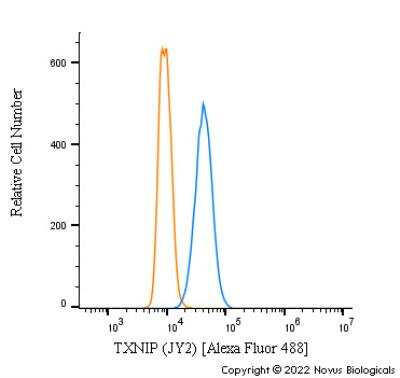 Flow Cytometry: TXNIP Antibody (JY2) [Alexa Fluor® 488] [NBP1-54578AF488] - An intracellular stain was performed on THP-1 cells with TXNIP Antibody (JY2) NBP1-54578AF488 (blue) and a matched isotype control (orange). Cells were fixed with 4% PFA and then permeabilized with 0.1% saponin. Cells were incubated in an antibody dilution of 5 ug/mL for 30 minutes at room temperature.  Both antibodies were conjugated to Alexa Fluor 488.