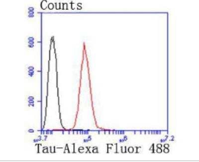 Flow Cytometry: Tau Antibody (SD205-09) [NBP2-67774] - Analysis of SH-SY-5Y cells with Tau antibody at 1/50 dilution (red) compared with an unlabelled control (cells without incubation with primary antibody; black). Alexa Fluor 488-conjugated goat anti rabbit IgG was used as the secondary antibody.
