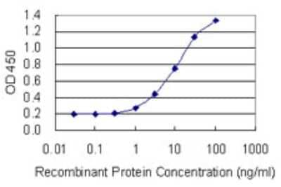 Sandwich ELISA: Tex14 Antibody (4E4) [H00056155-M03] - Detection limit for recombinant GST tagged TEX14 is 0.3 ng/ml as a capture antibody.